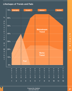 ClubIntel Lifestages of Trends and Fads